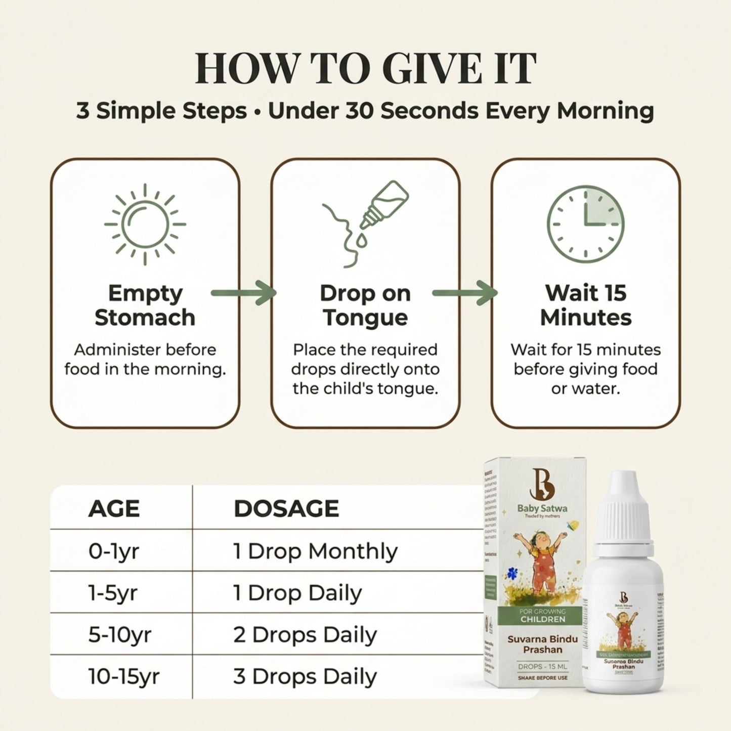 How to use Baby Satwa Suvarna Bindu Prashan Drops for children with step-by-step instructions, dosage chart by age (0–15 years), and guidance to administer on an empty stomach, place drops on the tongue, and wait 15 minutes before food or water.